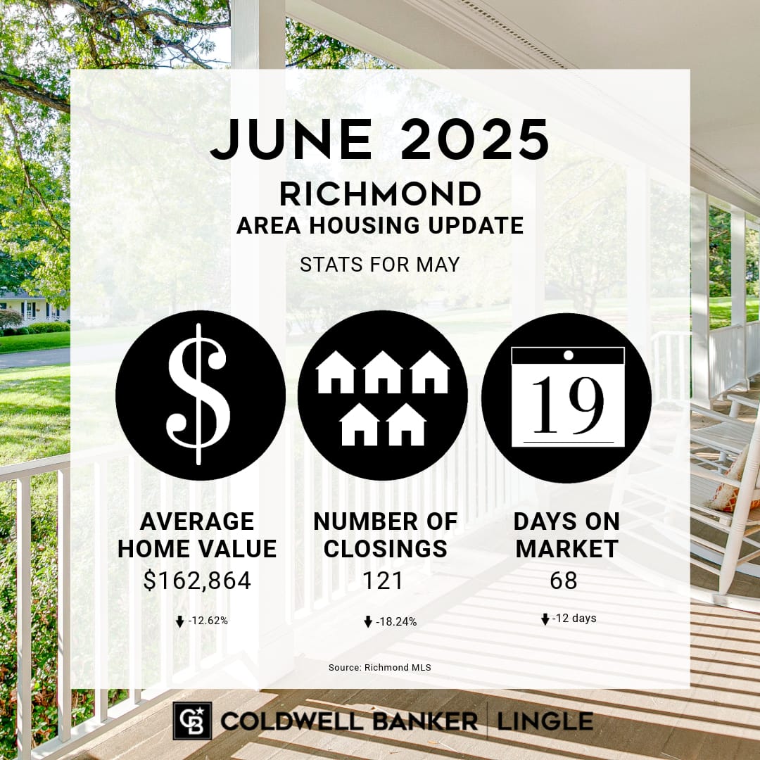June 2025 Richmond real estate market update graphic showing average home value $162,864 (↓12.62%), 121 closings (↓18.24%), and 68 days on market (↓12 days)
