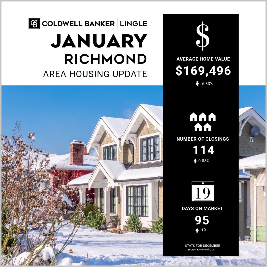 January Richmond area housing market update graphic showing average home value, number of closings, and days on market with winter homes background