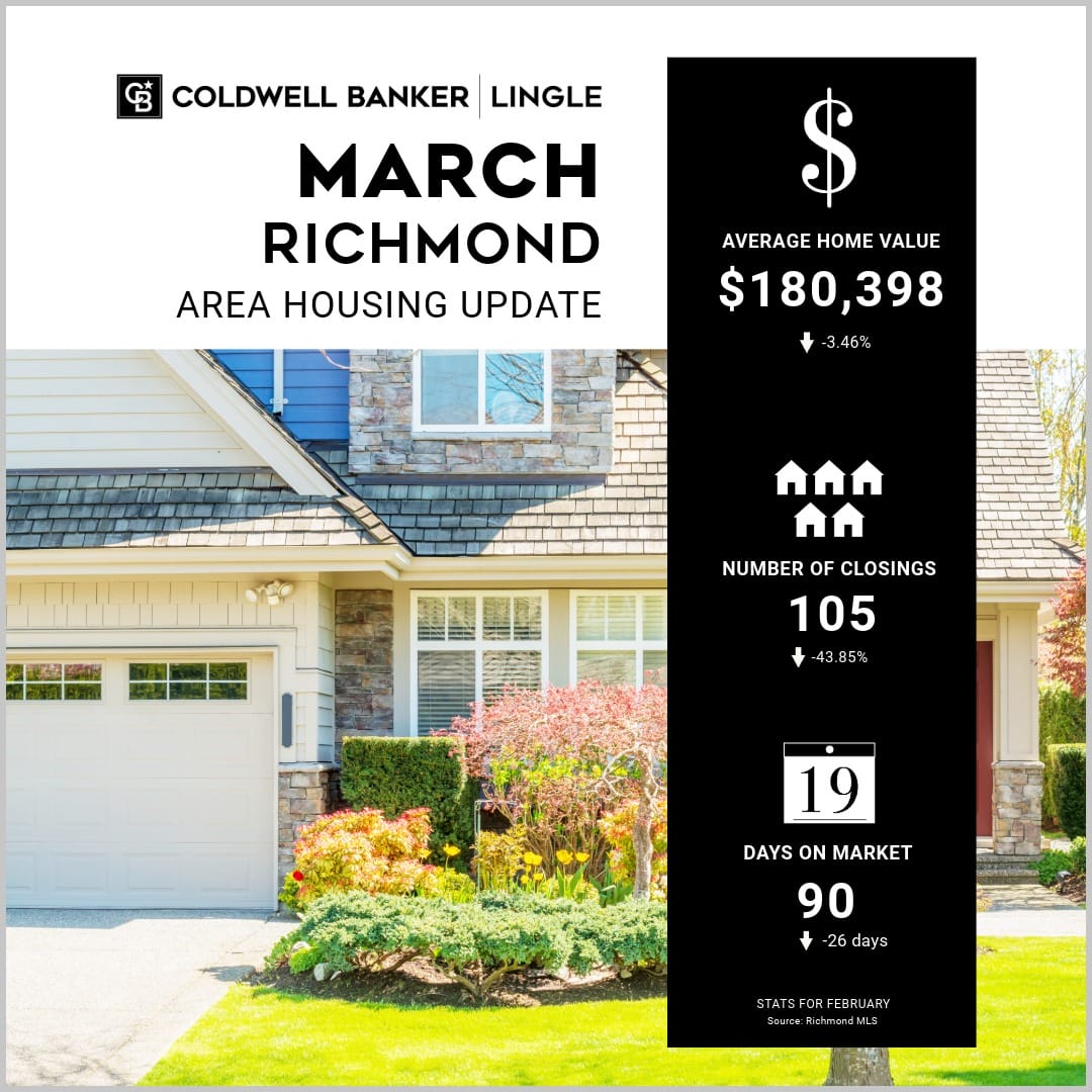 March Richmond area housing update graphic showing average home value, closings, and days on market.